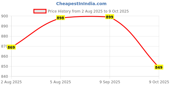 flipkart.com doctor extra soft Classic Ultra Soft with Cushion FootBed for Adult Comfortable,Lightweight Men Slides doctor extra soft Price History Graph from 2 Aug 2025 to 9 Oct 2025