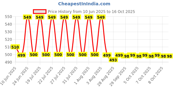 flipkart.com hotline Classic V66 hotline Price History Graph from 10 Jun 2025 to 16 Oct 2025