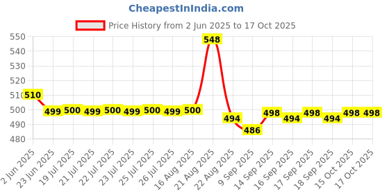 flipkart.com hotline CLASSIC V66 hotline Price History Graph from 2 Jun 2025 to 17 Oct 2025