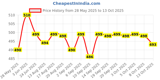 flipkart.com hotline CLASSIC V66 hotline Price History Graph from 28 May 2025 to 13 Oct 2025