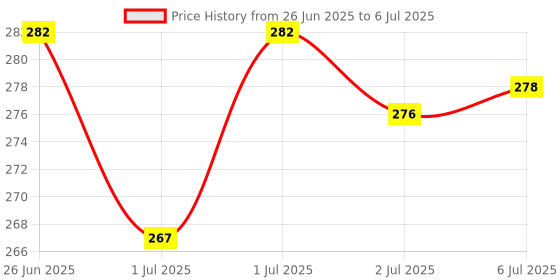 flipkart.com philips avent Classic+ Variable Flow Nipple philips avent Price History Graph from 26 Jun 2025 to 6 Jul 2025