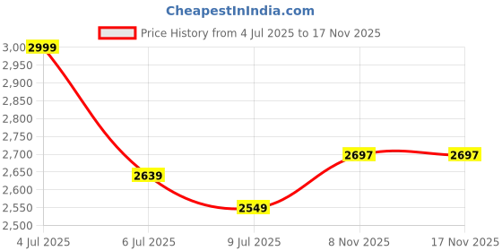 flipkart.com bxxy Classic Vegan Crocodile Textured Chic Fashioned Zipper Ankle Boots for Women Slip On For Women bxxy Price History Graph from 4 Jul 2025 to 17 Nov 2025