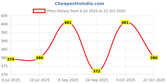 flipkart.com creto Classic Velvet Pocket Electric Heating Gel Bag With Fur Cordless electric 1 L Hot Water Bag creto Price History Graph from 6 Jul 2025 to 22 Oct 2025