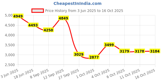 flipkart.com lego Classic Vibrant Creative Brick Box Toy Set 11038 ( 850 Pieces) lego Price History Graph from 3 Jun 2025 to 16 Oct 2025