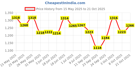 flipkart.com sriaarnika Classic Vintage Style Dynamic Microphone Microphone sriaarnika Price History Graph from 15 May 2025 to 21 Oct 2025