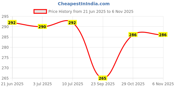 flipkart.com amakart Classic Vintage Wooden Car amakart Price History Graph from 21 Jun 2025 to 3 Nov 2025