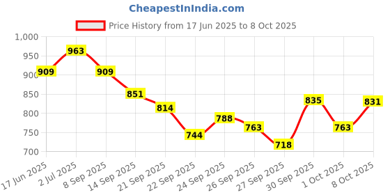 flipkart.com radion classic volley Y/B combo ball with cotton net and pump Free Volleyball - Size: 4 radion Price History Graph from 17 Jun 2025 to 7 Oct 2025