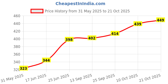 flipkart.com shorya sports hub CLASSIC VOLLEYBALL 18 PANNEL SOFT PVC OFFICIAL WITH AIRPUMP SIZE-4 Volleyball - Size: 4 shorya sports hub Price History Graph from 31 May 2025 to 21 Oct 2025
