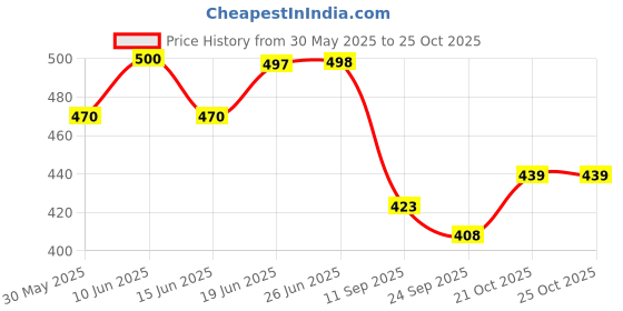 flipkart.com manu Classic Volleyball 18 Size -4 with Air pump ( pack of 1) Volleyball - Size: 4 manu Price History Graph from 30 May 2025 to 25 Oct 2025