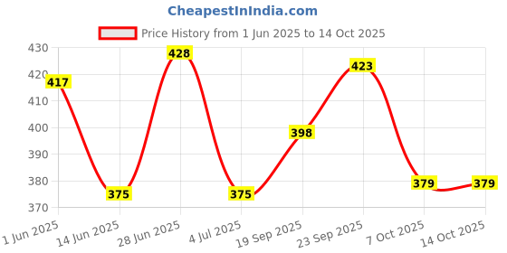 flipkart.com vishwa Classic Volleyball 18 Size-4 with air Pump (pack of 1) Volleyball - Size: 4 vishwa Price History Graph from 1 Jun 2025 to 14 Oct 2025