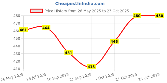 flipkart.com clark Classic volleyball 43 with pump free Volleyball - Size: 4 clark Price History Graph from 26 May 2025 to 23 Oct 2025