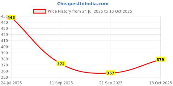 flipkart.com singhaltrade Classic volleyball 43 with pump free Volleyball - Size: 4 (Pack of 1) Volleyball - Size: 5 singhaltrade Price History Graph from 24 Jul 2025 to 13 Oct 2025