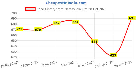 flipkart.com clark classic volleyball combo net and pump DX15 Volleyball - Size: 4 clark Price History Graph from 30 May 2025 to 20 Oct 2025