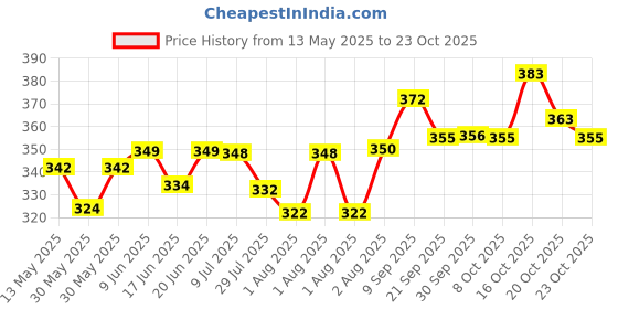 flipkart.com dss CLASSIC VOLLEYBALL FOR TRAINING GROUND Volleyball - Size: 4 dss Price History Graph from 13 May 2025 to 23 Oct 2025
