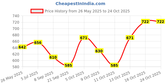 flipkart.com sportivity CLASSIC VOLLEYBALL GOOD QUALITY WITH AIR PIN Volleyball - Size: 4 sportivity Price History Graph from 26 May 2025 to 24 Oct 2025