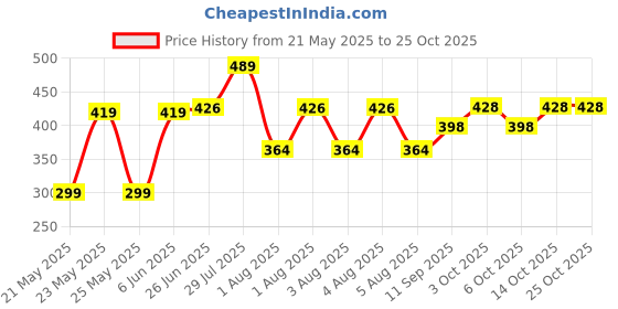flipkart.com sportivity CLASSIC VOLLEYBALL PU MATERIAL WITH AIR PIN Volleyball - Size: 4 sportivity Price History Graph from 21 May 2025 to 24 Oct 2025