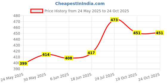 flipkart.com sportivity CLASSIC VOLLEYBALL PU MATERIAL WITH BLACK AIR PUMP Volleyball - Size: 4 sportivity Price History Graph from 24 May 2025 to 24 Oct 2025