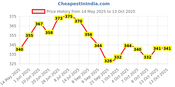 flipkart.com clark classic volleyball size 4 Volleyball - Size: 4 clark Price History Graph from 14 May 2025 to 13 Oct 2025