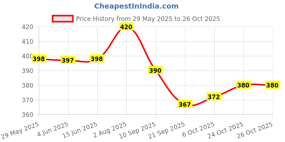 flipkart.com clark classic volleyball size 4 with air pump MP13 Volleyball - Size: 4 clark Price History Graph from 29 May 2025 to 26 Oct 2025