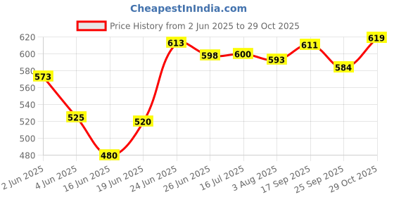 flipkart.com clark classic volleyball size 4 with nylon net and air pump HG Volleyball - Size: 4 clark Price History Graph from 2 Jun 2025 to 29 Oct 2025