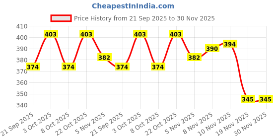 flipkart.com fashionfitness CLASSIC VOLLEYBALL Volleyball - Size: 4 fashionfitness Price History Graph from 21 Sep 2025 to 29 Nov 2025