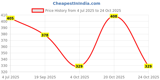 flipkart.com sva sports Classic Volleyball Volleyball - Size: 4 sva sports Price History Graph from 4 Jul 2025 to 24 Oct 2025