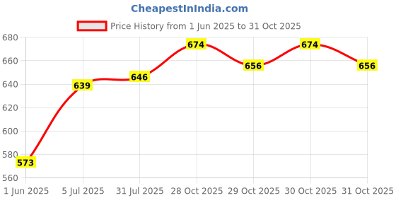 flipkart.com clark classic volleyball with best qality cotten net And air pump A Volleyball - Size: 4 clark Price History Graph from 1 Jun 2025 to 31 Oct 2025