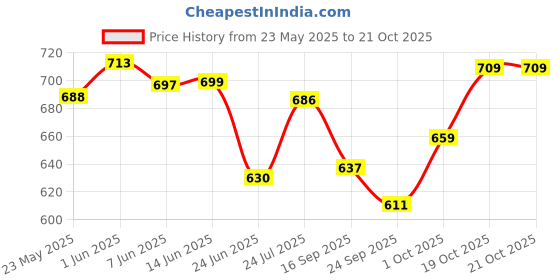 flipkart.com clark classic volleyball with net DX10 and pump Volleyball - Size: 4 clark Price History Graph from 23 May 2025 to 21 Oct 2025