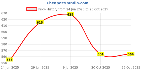 flipkart.com zxxxt Classic Volleyball With Nylon Net PU -207 Volleyball - Size: 4 zxxxt Price History Graph from 24 Jun 2025 to 25 Oct 2025