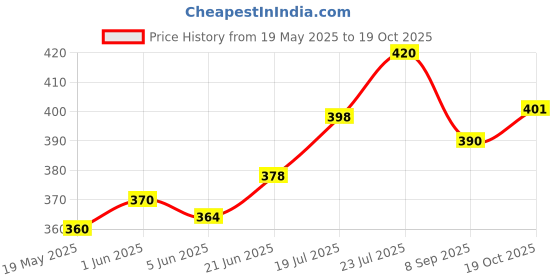flipkart.com clark Classic volleyball with pump combo Volleyball - Size: 4 clark Price History Graph from 19 May 2025 to 19 Oct 2025