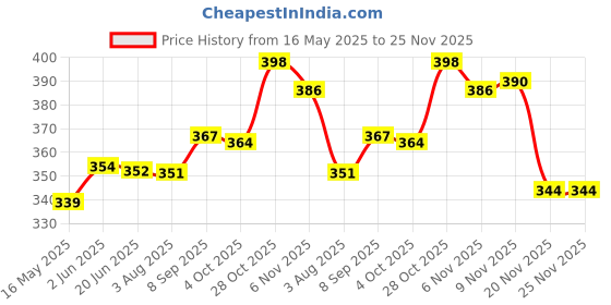 flipkart.com classic volly_classic04 Volleyball - Size: 4 classic Price History Graph from 16 May 2025 to 24 Nov 2025