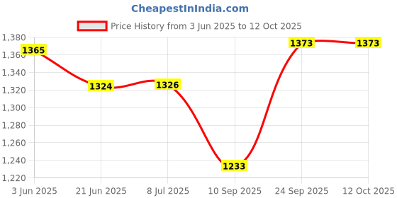 flipkart.com shieldguard Classic Voltage Stabilizer for 55 Inch LED/LCD TV + Set-Top Box (100% Copper) Voltage Stabilizer shieldguard Price History Graph from 3 Jun 2025 to 12 Oct 2025