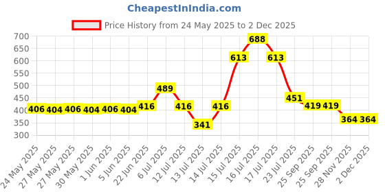 flipkart.com mi star classic water proof shock proof 207 2000 W Shock Proof Immersion Heater Rod mi star Price History Graph from 24 May 2025 to 1 Dec 2025
