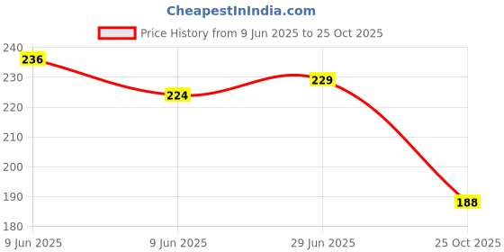 flipkart.com protos india.net Classic Waterproof 54 Pieces of PVC Plastic Magic Tricks Tool Poker Playing Card protos india.net Price History Graph from 9 Jun 2025 to 25 Oct 2025