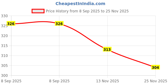 flipkart.com axolotl Classic White Mojari Shoes, Pointed Toe Slip-On, Black Trim Mojaris For Men axolotl Price History Graph from 8 Sep 2025 to 25 Nov 2025
