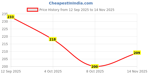flipkart.com gatiman Classic White Sleeveless Gym Vest - Printed | Muscle Fit Men Vest gatiman Price History Graph from 12 Sep 2025 to 14 Nov 2025