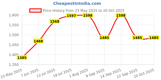 flipkart.com hawkins Classic Wide (CL3W) 3 L Pressure Cooker hawkins Price History Graph from 23 May 2025 to 20 Oct 2025