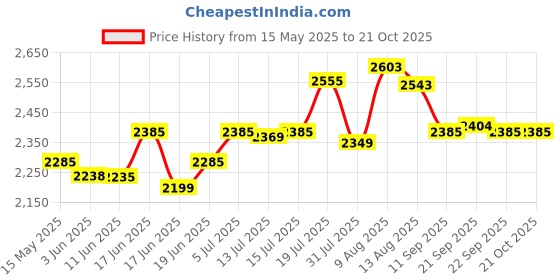 flipkart.com hawkins Classic Wide (CL8W) 8 L Pressure Cooker hawkins Price History Graph from 15 May 2025 to 21 Oct 2025