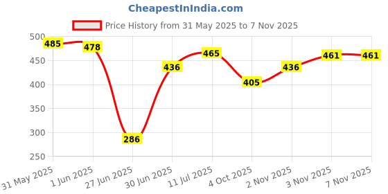 flipkart.com bella Classic Wings Softi 8 Pcs Each (12PKT) Sanitary Pad bella Price History Graph from 31 May 2025 to 7 Nov 2025
