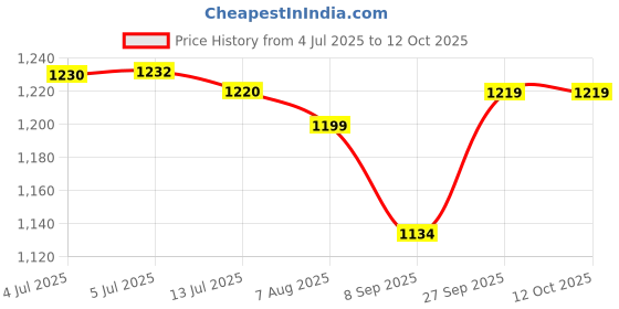 flipkart.com Classic Wireless 4K Ultra 2.4G TV Video Game Stick For Kids wireless Controller 25th Anniversary Edition Price History Graph from 4 Jul 2025 to 12 Oct 2025