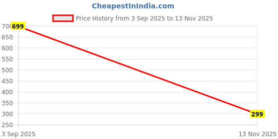 flipkart.com meesaj Classic Wooden Maze Puzzle – Fun & Educational Game for Family Play meesaj Price History Graph from 3 Sep 2025 to 13 Nov 2025