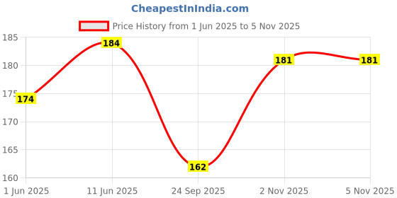 flipkart.com classic world Men Casual, Formal, Evening, Party Silver Artificial Leather Belt classic world Price History Graph from 1 Jun 2025 to 4 Nov 2025