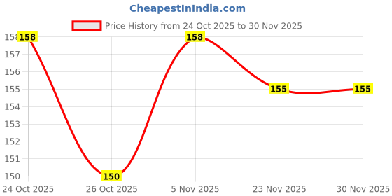 flipkart.com classic world Men Casual, Party Black Artificial Leather Belt classic world Price History Graph from 24 Oct 2025 to 30 Nov 2025