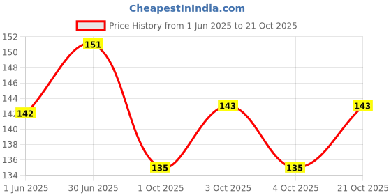 flipkart.com classic world Women Brown Artificial Leather Belt classic world Price History Graph from 1 Jun 2025 to 21 Oct 2025