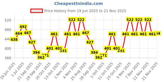 flipkart.com layer'r Classic Wottagirl Heaven Combo Set layer'r Price History Graph from 19 Jun 2025 to 21 Nov 2025