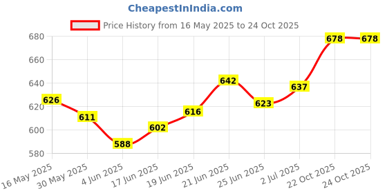 flipkart.com clark classic yb rubber volleyball size 4 ds4 Volleyball - Size: 4 clark Price History Graph from 16 May 2025 to 23 Oct 2025