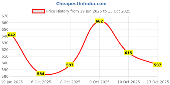 flipkart.com clark classic yb volleyball with net and air pump r15 Volleyball - Size: 4 clark Price History Graph from 19 Jun 2025 to 13 Oct 2025