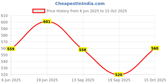 flipkart.com clark classic yellow blue rubber volleyball size 4 with net m4 Volleyball - Size: 4 clark Price History Graph from 6 Jun 2025 to 15 Oct 2025