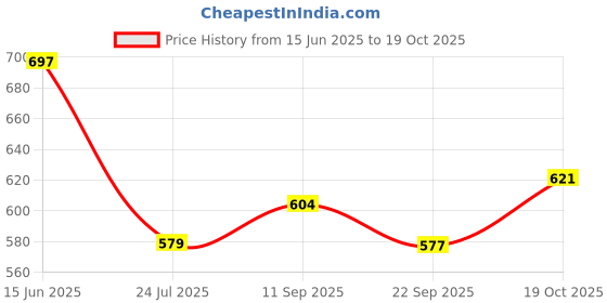 flipkart.com clark classic yellow blue volleyball with net and air pump mr7 Volleyball - Size: 4 clark Price History Graph from 15 Jun 2025 to 19 Oct 2025