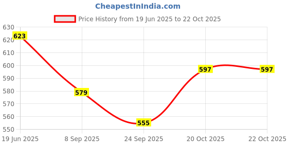 flipkart.com clark classic yellow blue volleyball with nylon net and pump r21 Volleyball - Size: 4 clark Price History Graph from 19 Jun 2025 to 22 Oct 2025